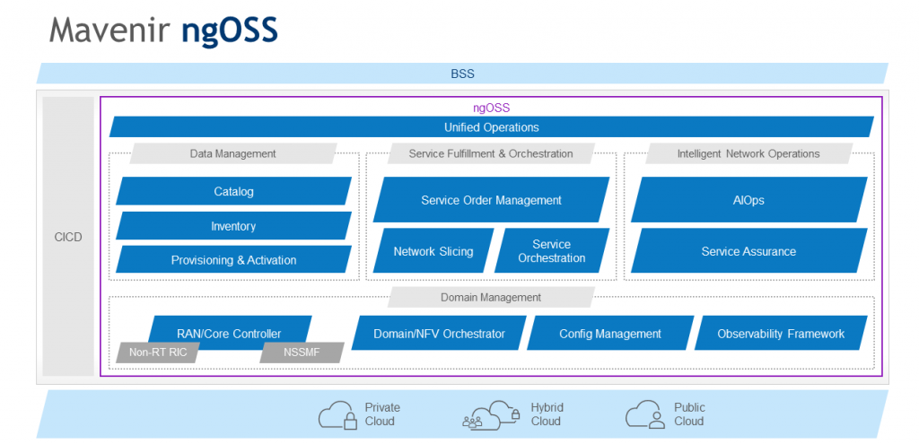 Next Generation Operations Support Systems Ngoss Mavenir