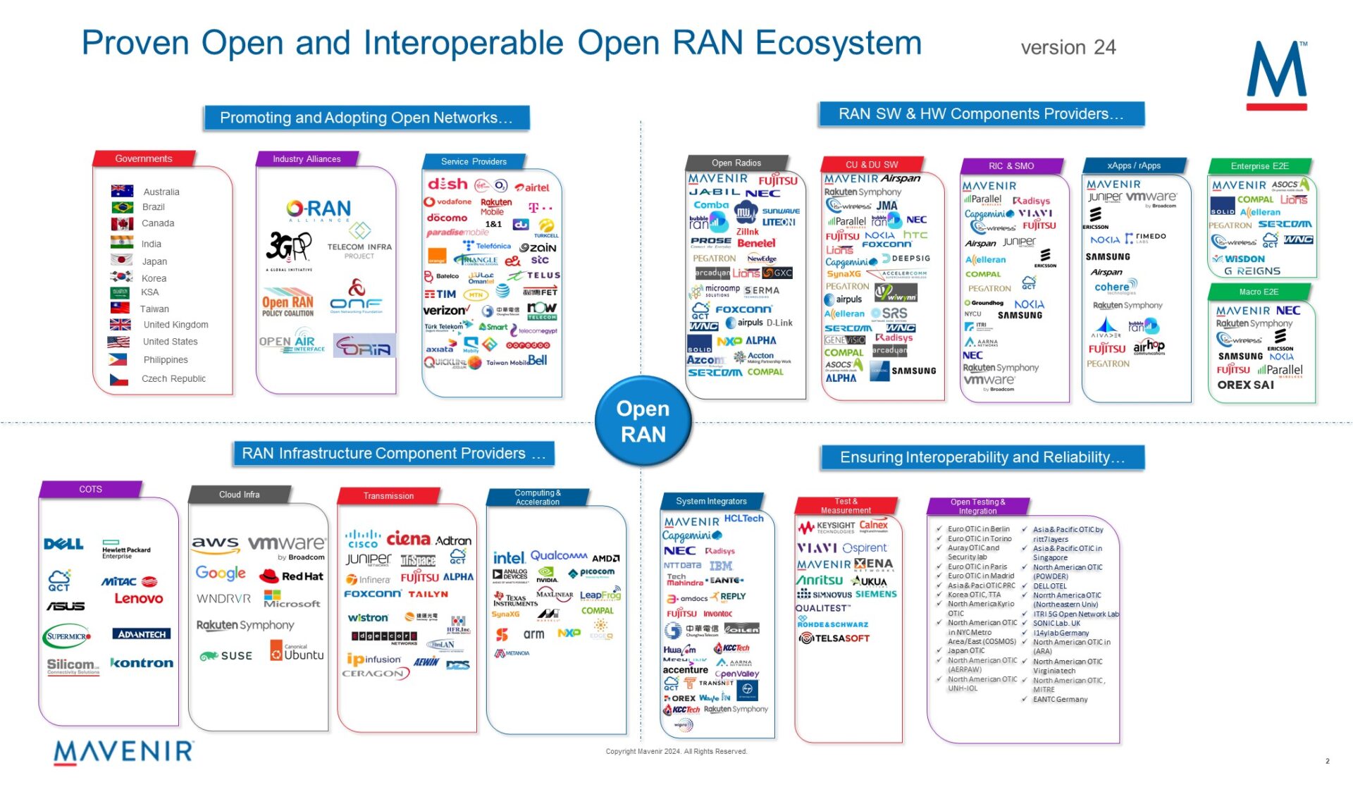 OpenRAN Ecosystem Mapping Crowd-sourced by Mavenir (1)