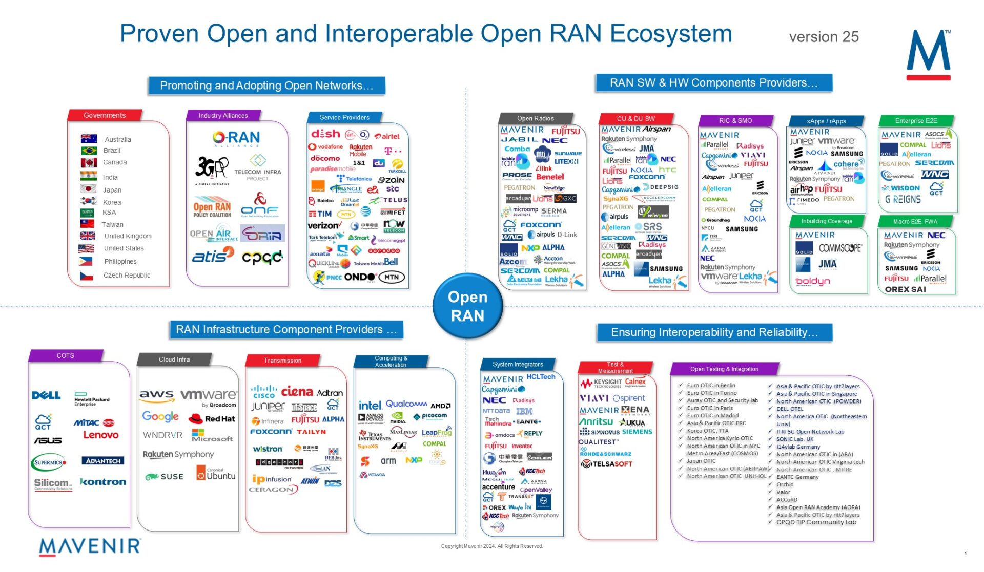 OpenRAN Ecosystem Mapping Crowd-sourced by Mavenir v25