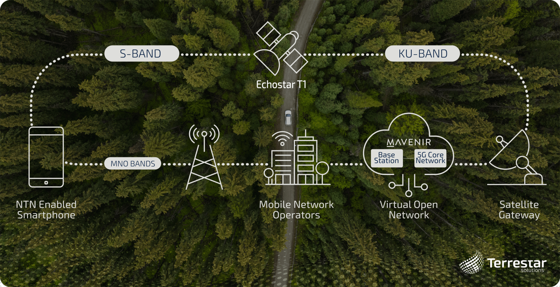 Mavenir and Terrestar Achieve NB-IoT Non-Terrestrial Networks Milestone with First Live Data Sessions