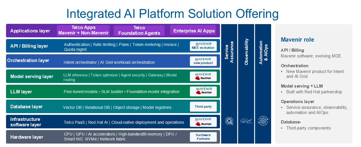 Integrated AI Platform Capabilities